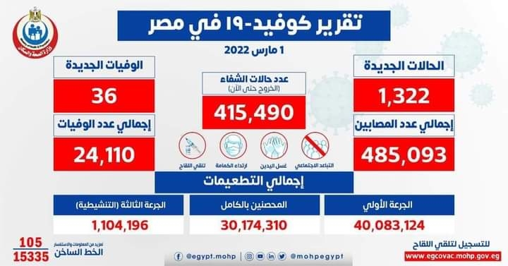 الصحة: تسجيل 1322 إصابة جديدة بكورونا.. و36 حالة وفاة 19 - جريدة المساء