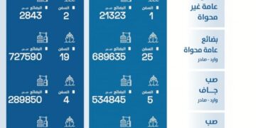 اقتصادية قناة السويس: السخنة يحقق معدلات نمو تتخطى الـ 30% 1 - جريدة المساء