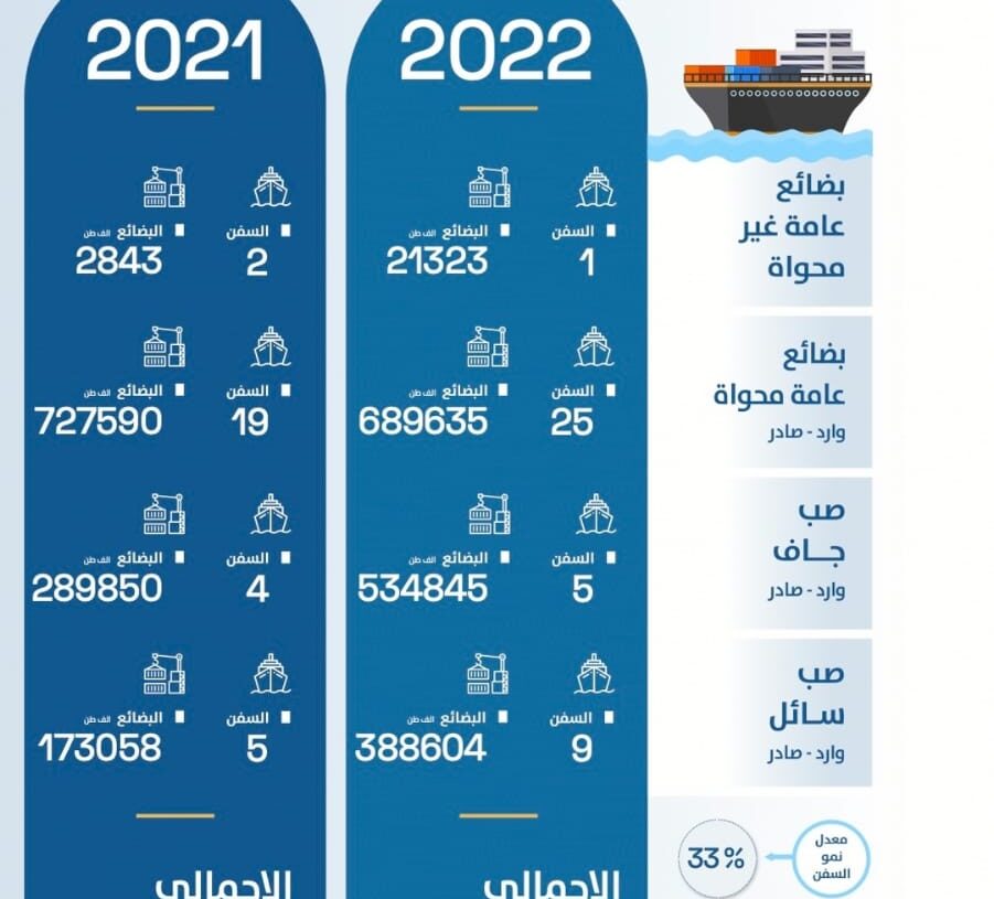 اقتصادية قناة السويس: السخنة يحقق معدلات نمو تتخطى الـ 30% 19 - جريدة المساء