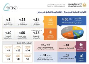 في احدث تقرير ل " فينتك" 50% من مؤسسي شركات التكنولوجيا المالية من الشباب 17 - جريدة المساء