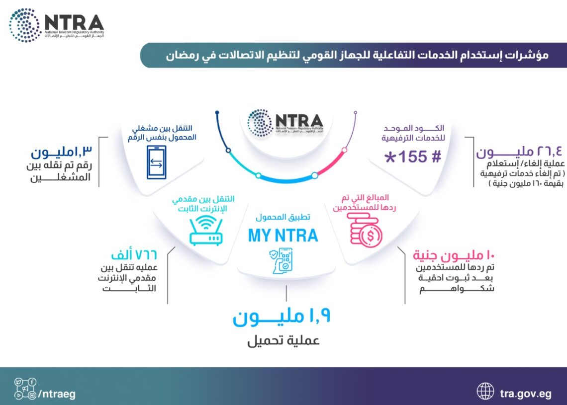 «تنظيم الاتصالات»: 1.9 مليون عملية تحميل لتطبيق «My NTRA».. ورد 10 ملايين جنيه للمستخدمين 19 - جريدة المساء