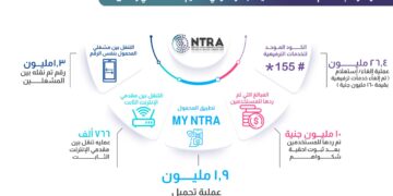 «تنظيم الاتصالات»: 1.9 مليون عملية تحميل لتطبيق «My NTRA».. ورد 10 ملايين جنيه للمستخدمين 1 - جريدة المساء