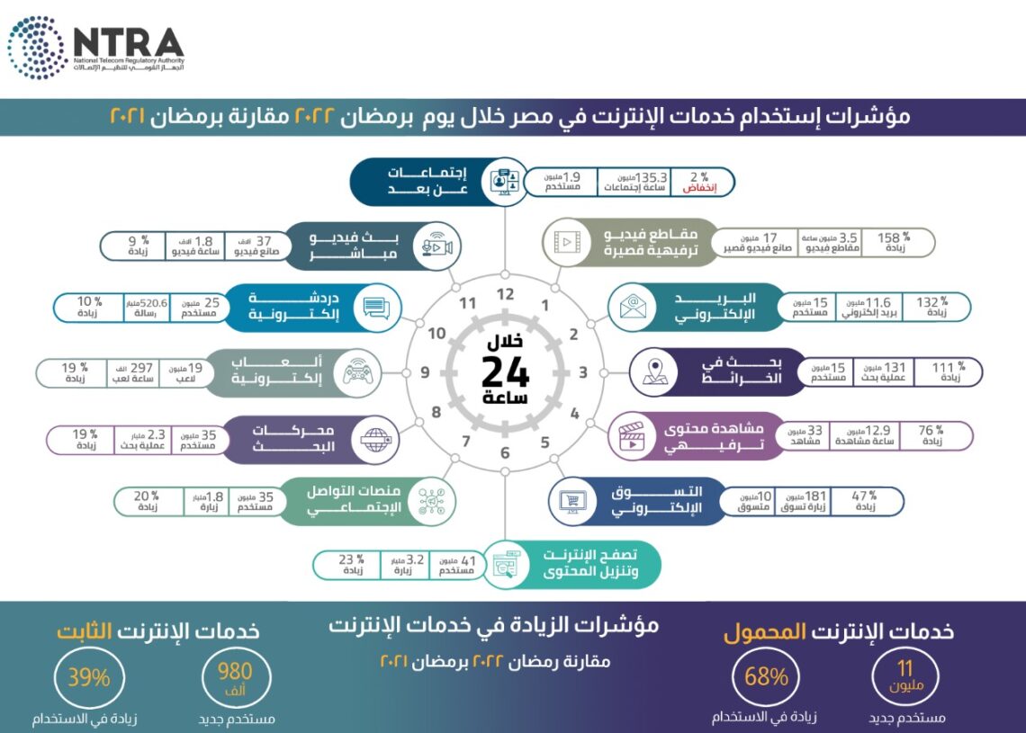 «تنظيم الاتصالات»: زيادة استخدام المصريين للإنترنت خلال رمضان بنسبة 68% 19 - جريدة المساء