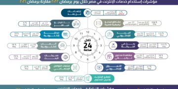 «تنظيم الاتصالات»: زيادة استخدام المصريين للإنترنت خلال رمضان بنسبة 68% 1 - جريدة المساء