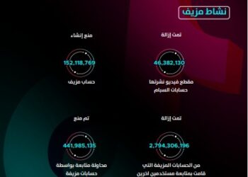 "تيك توك" تحذف 85 مليون فيديو في 3 شهور لانتهاك إرشادات المجتمع 26 - جريدة المساء