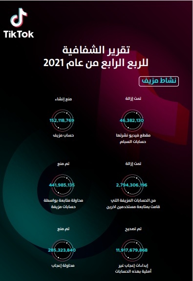 "تيك توك" تحذف 85 مليون فيديو في 3 شهور لانتهاك إرشادات المجتمع 19 - جريدة المساء