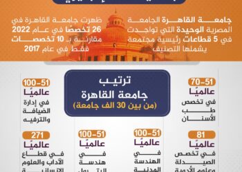 جامعة القاهرة ضمن افضل 100 جامعة في تصنيف "QS" البريطاني 15 - جريدة المساء