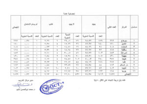 مياه سوهاج تعلن نتيجة اختبارات الحاسب الالى للمتقدمين لوظيفة محصل وقارى بالعمولة 21 - جريدة المساء