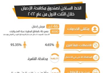 الخدمات العلاجية لمرضى الإدمان مجاناً خلال 4 أشهر.. انفوجراف 17 - جريدة المساء