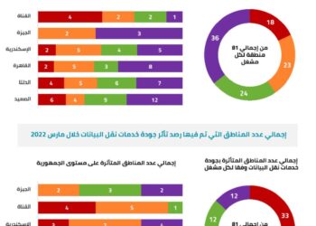 الجهاز القومي لتنظيم الاتصالات يغرم شركات المحمول  19 مليون جنيه مصري عن تجاوز معايير جودة الخدمات 21 - جريدة المساء