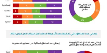 الجهاز القومي لتنظيم الاتصالات يغرم شركات المحمول  19 مليون جنيه مصري عن تجاوز معايير جودة الخدمات 1 - جريدة المساء