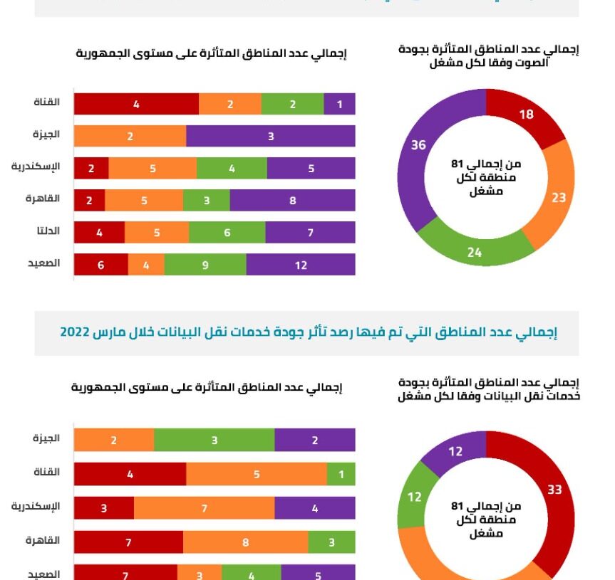 الجهاز القومي لتنظيم الاتصالات يغرم شركات المحمول  19 مليون جنيه مصري عن تجاوز معايير جودة الخدمات 19 - جريدة المساء