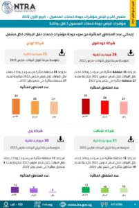 الجهاز القومي لتنظيم الاتصالات يغرم شركات المحمول  19 مليون جنيه مصري عن تجاوز معايير جودة الخدمات 21 - جريدة المساء