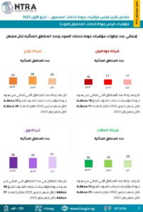 الجهاز القومي لتنظيم الاتصالات يغرم شركات المحمول  19 مليون جنيه مصري عن تجاوز معايير جودة الخدمات 23 - جريدة المساء