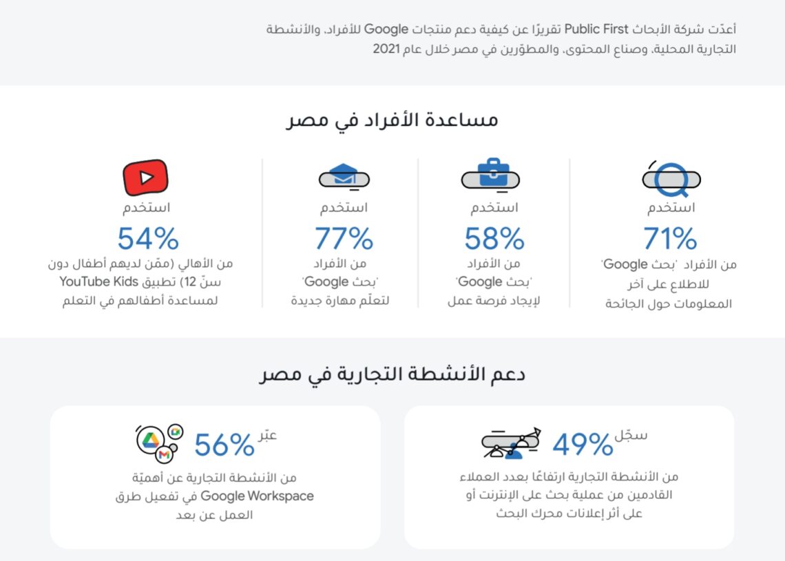 تقرير  : Google  دعمت الاقتصاد المصري ب 11.2 مليار جنيه في عام 2021 19 - جريدة المساء