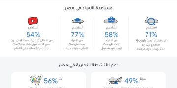 تقرير  : Google  دعمت الاقتصاد المصري ب 11.2 مليار جنيه في عام 2021 1 - جريدة المساء