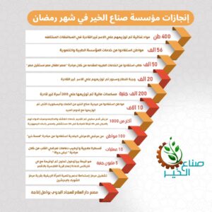 400 ألف مواطن بقرى "حياة كريمة" استفادوا من جهود "صناع الخير" خلال شهر رمضان 21 - جريدة المساء