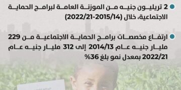 بمناسبة مرور 8 سنوات على ثورة 30 يونيو: وزارة التخطيط والتنمية الاقتصادية تستعرض جهود الدولة لتحسين مستوى معيشة المواطن المصري 1 - جريدة المساء