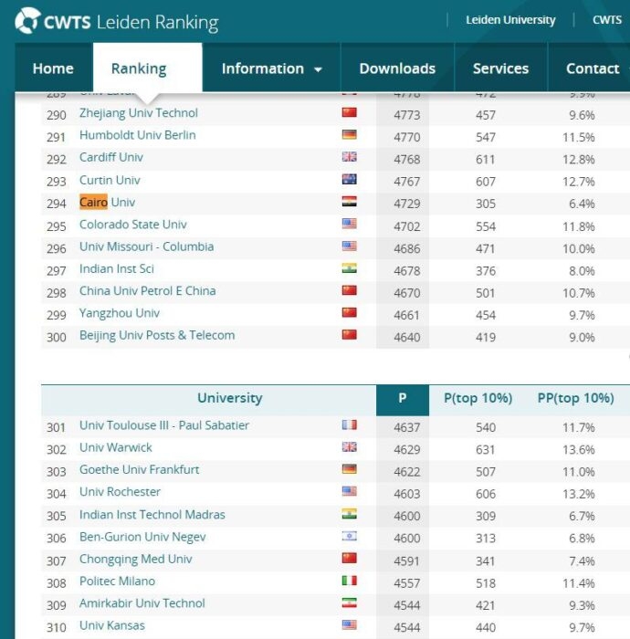 لأول مرة.. جامعة القاهرة ضمن أفضل 300 جامعة عالمية بالتصنيف الهولندى "ليدن" 19 - جريدة المساء