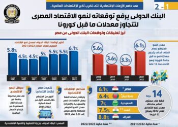 البنك الدولي يرفع توقعاته لنمو الاقتصاد المصري لتتجاوز معدلات ما قبل كورونا 28 - جريدة المساء