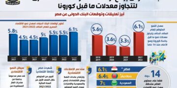 البنك الدولي يرفع توقعاته لنمو الاقتصاد المصري لتتجاوز معدلات ما قبل كورونا 1 - جريدة المساء