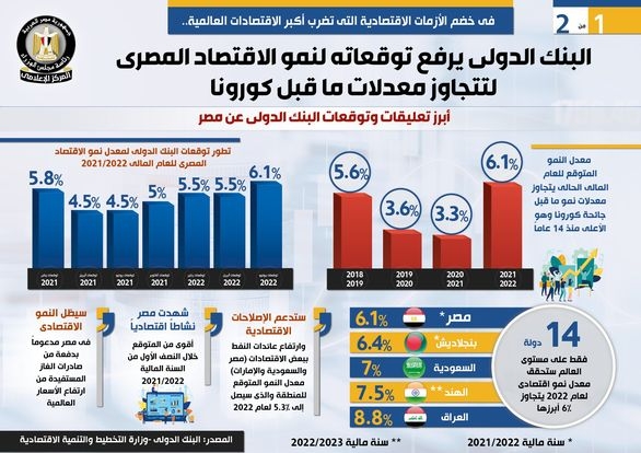 البنك الدولي يرفع توقعاته لنمو الاقتصاد المصري لتتجاوز معدلات ما قبل كورونا 19 - جريدة المساء