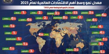 رغم خفض توقعات نمو أغلب الاقتصادات العالمية.. صندوق النقد الدولي يتوقع أن تحقق مصر رابع أعلى معدل نمو وسط أهم الاقتصادات العالمية لعام 2023 1 - جريدة المساء