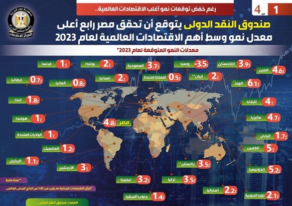 رغم خفض توقعات نمو أغلب الاقتصادات العالمية.. صندوق النقد الدولي يتوقع أن تحقق مصر رابع أعلى معدل نمو وسط أهم الاقتصادات العالمية لعام 2023 19 - جريدة المساء