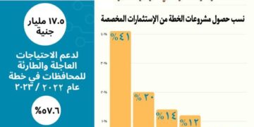 وزير التنمية المحلية : 17.5 مليار جنيه لدواوين عموم الـمحافظات في خطة عام 2022/2023 1 - جريدة المساء