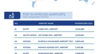 3 مطارات مصرية ضمن أفضل 10 مطارات في افريقيا 1 - جريدة المساء
