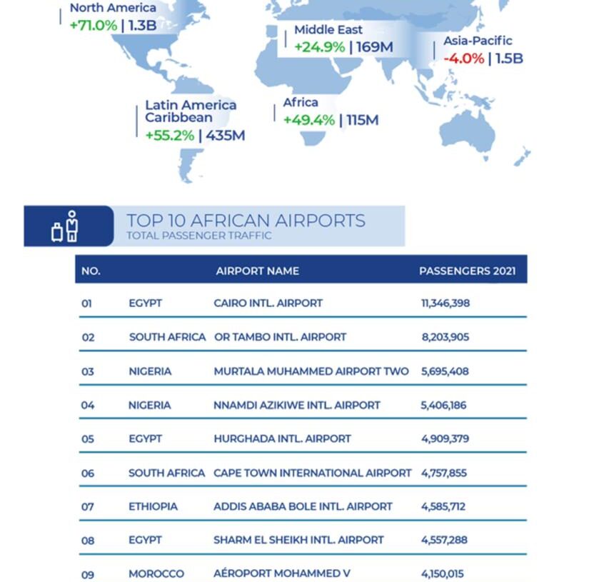 3 مطارات مصرية ضمن أفضل 10 مطارات في افريقيا 19 - جريدة المساء