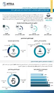 تنظيم الاتصالات يصدر تقرير شكاوى للمستخدمين 25 - جريدة المساء