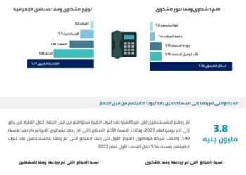 تنظيم الاتصالات يرد 3.8 مليون جنيه للمستخدمين من الشركات بعد ثبوت احقية شكواهم 29 - جريدة المساء