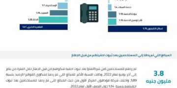 تنظيم الاتصالات يرد 3.8 مليون جنيه للمستخدمين من الشركات بعد ثبوت احقية شكواهم 1 - جريدة المساء