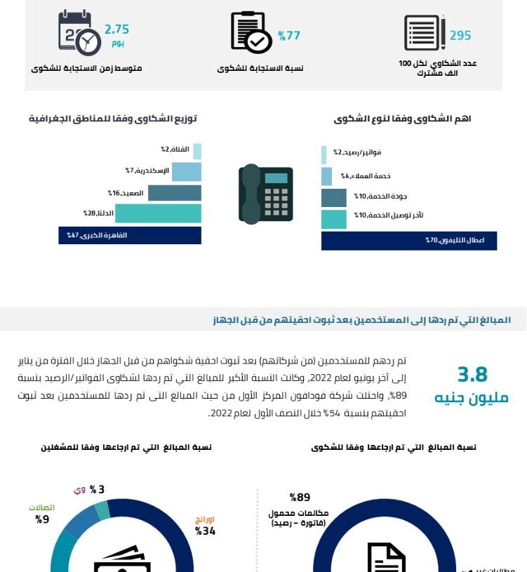 تنظيم الاتصالات يرد 3.8 مليون جنيه للمستخدمين من الشركات بعد ثبوت احقية شكواهم 19 - جريدة المساء