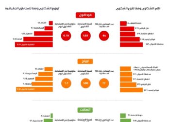 تنظيم الاتصالات يصدر تقرير شكاوى للمستخدمين 27 - جريدة المساء