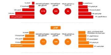 تنظيم الاتصالات يصدر تقرير شكاوى للمستخدمين 1 - جريدة المساء