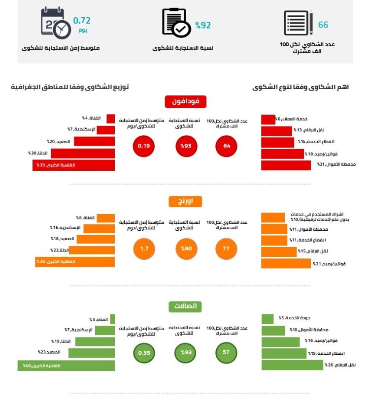 تنظيم الاتصالات يصدر تقرير شكاوى للمستخدمين 19 - جريدة المساء