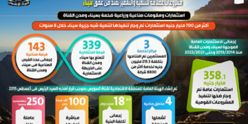 بالإنفوجراف ... سيناء في قلب الجمهورية الجديدة: 1 - جريدة المساء