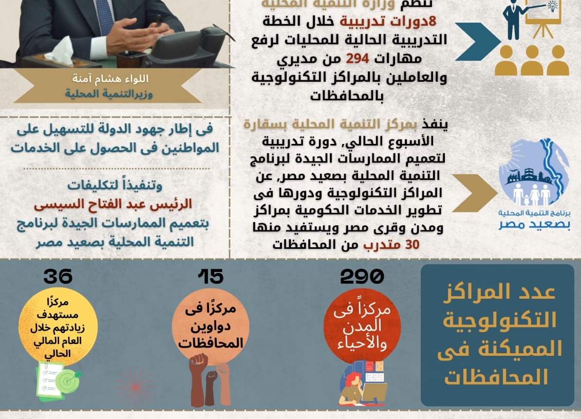 8 دورات تدريبية لرفع مهارات العاملين بالمراكز التكنولوجية بالمحافظات 17 - جريدة المساء