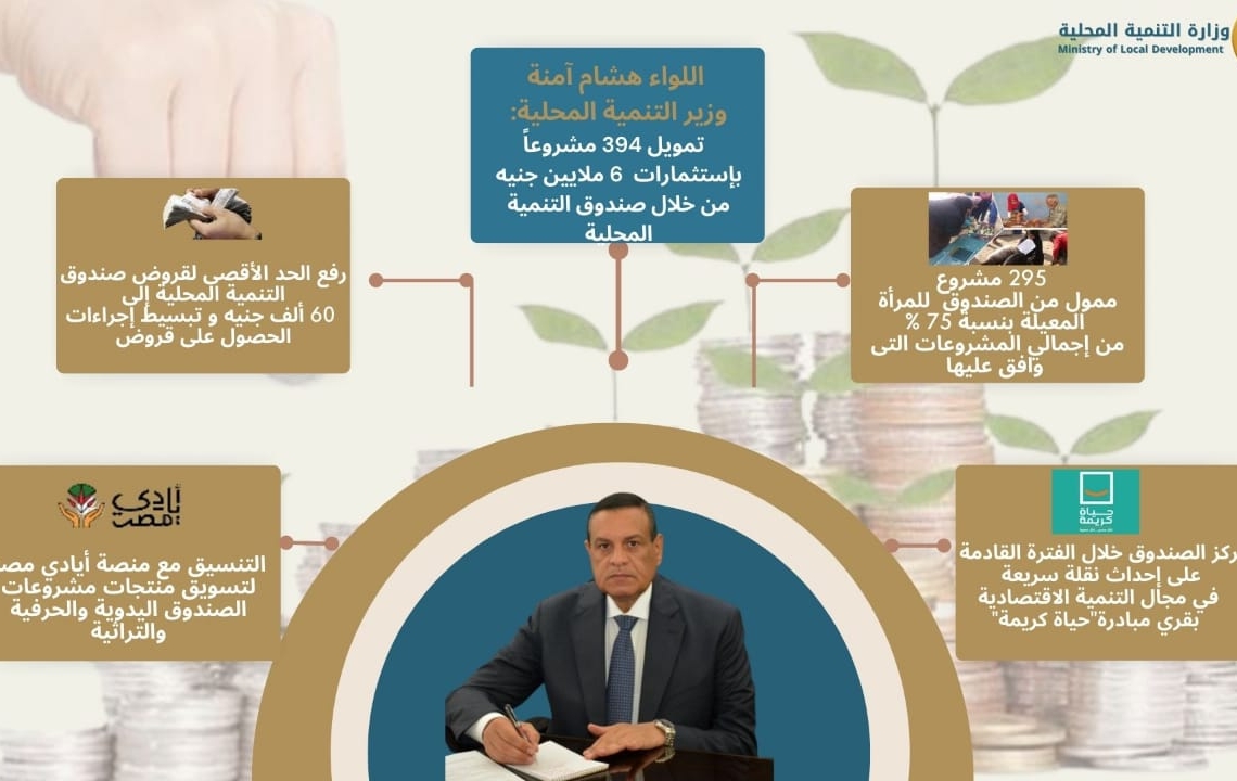 اللواء هشام آمنة:* :تمويل 394 مشروعاً صغيراً ومتناهى الصغر ب*جملة استثمارات 6 ملايين جنيه و رفع الحد الأقصى لقروض صندوق التنمية المحلية إلى 60 ألف جنيه 19 - جريدة المساء