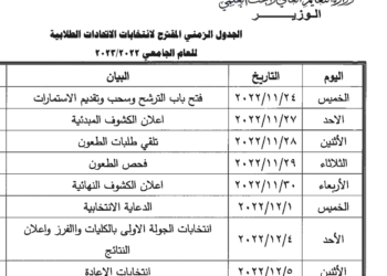 فتح باب الترشيح لانتخابات الاتحادات الطلابية 24 نوفمبر الجاري 21 - جريدة المساء