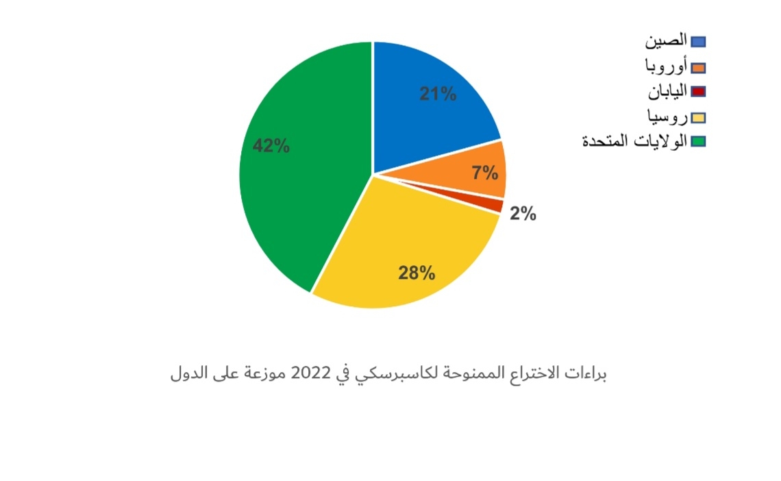 أكثر من 100 براءة اختراع في 2022 لكاسبرسكى 17 - جريدة المساء