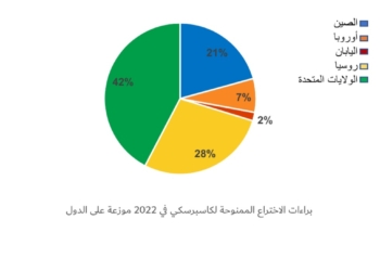 أكثر من 100 براءة اختراع في 2022 لكاسبرسكى 23 - جريدة المساء