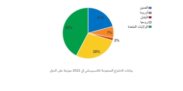 أكثر من 100 براءة اختراع في 2022 لكاسبرسكى 1 - جريدة المساء