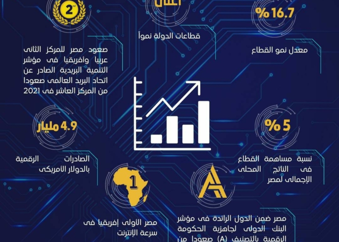 وزير الاتصالات: للسنه الرابعة قطاع الاتصالات الأعلى نموا بين قطاعات الدولة المختلفة 19 - جريدة المساء