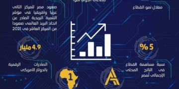 وزير الاتصالات: للسنه الرابعة قطاع الاتصالات الأعلى نموا بين قطاعات الدولة المختلفة 1 - جريدة المساء