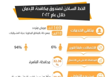 انفوجراف صندوق مكافحة وعلاج الإدمان لـجهوده فى 2022