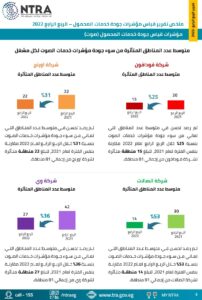 القومى لتنظيم الاتصالات يصدر تقرير مهم عن مستويات تقديم خدمات الاتصالات والنترنت فى مصر 23 - جريدة المساء