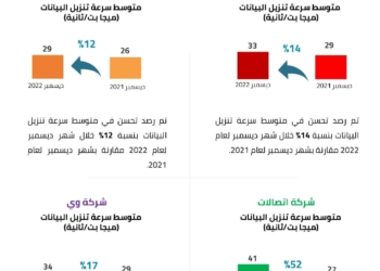 القومى لتنظيم الاتصالات يصدر تقرير مهم عن مستويات تقديم خدمات الاتصالات والنترنت فى مصر 19 - جريدة المساء